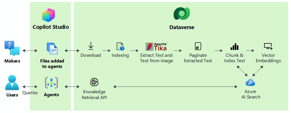 images 1 of Use unstructured data as a knowledge source for agents in Copilot Studio.