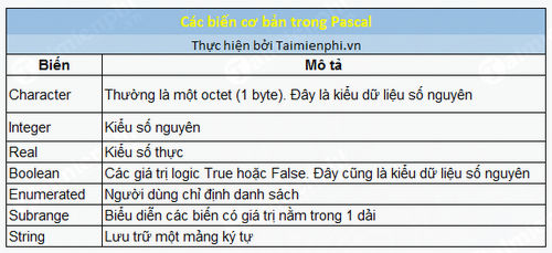 Picture 2 of Variables and their declaration in Pascal