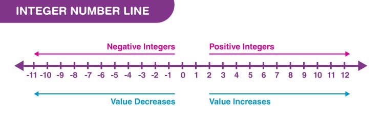 Picture 3 of What are integers? What are positive integers? What are negative integers?