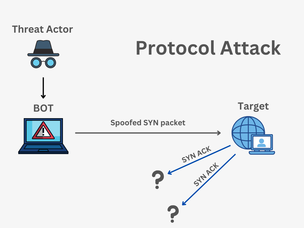 What are Protocol Attacks? How to Detect and Prevent Attacks Picture 2