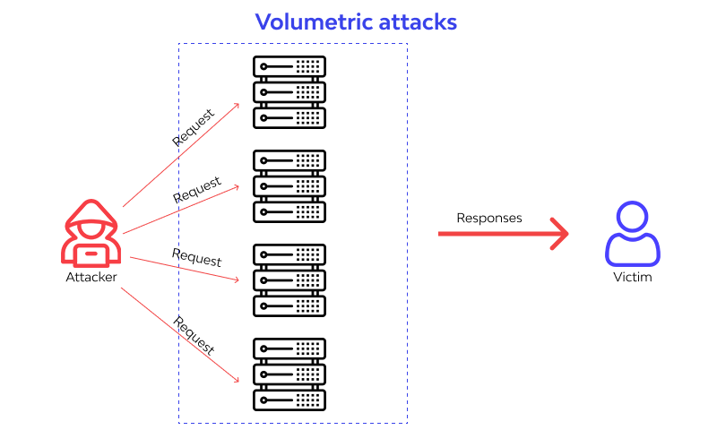 What are Volumetric Attacks? How to Detect and Prevent Them Effectively Picture 2