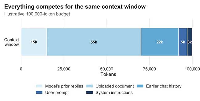 Picture 1 of What is a Context Window? Why does AI easily 'lose momentum' during long conversations?