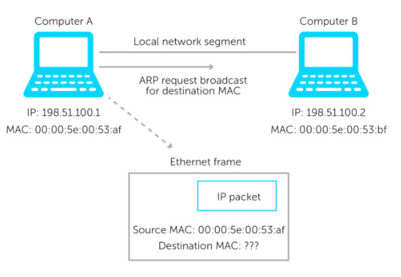 What is a MAC address? How does it work in conjunction with an IP address? Picture 2