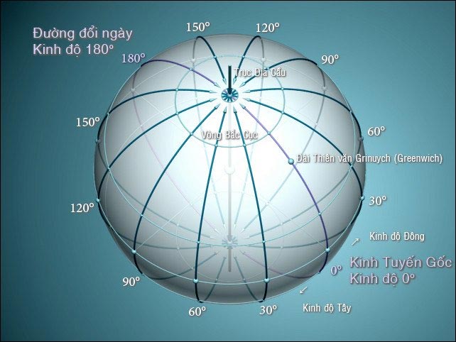 What is a meridian? What is latitude? Picture 1