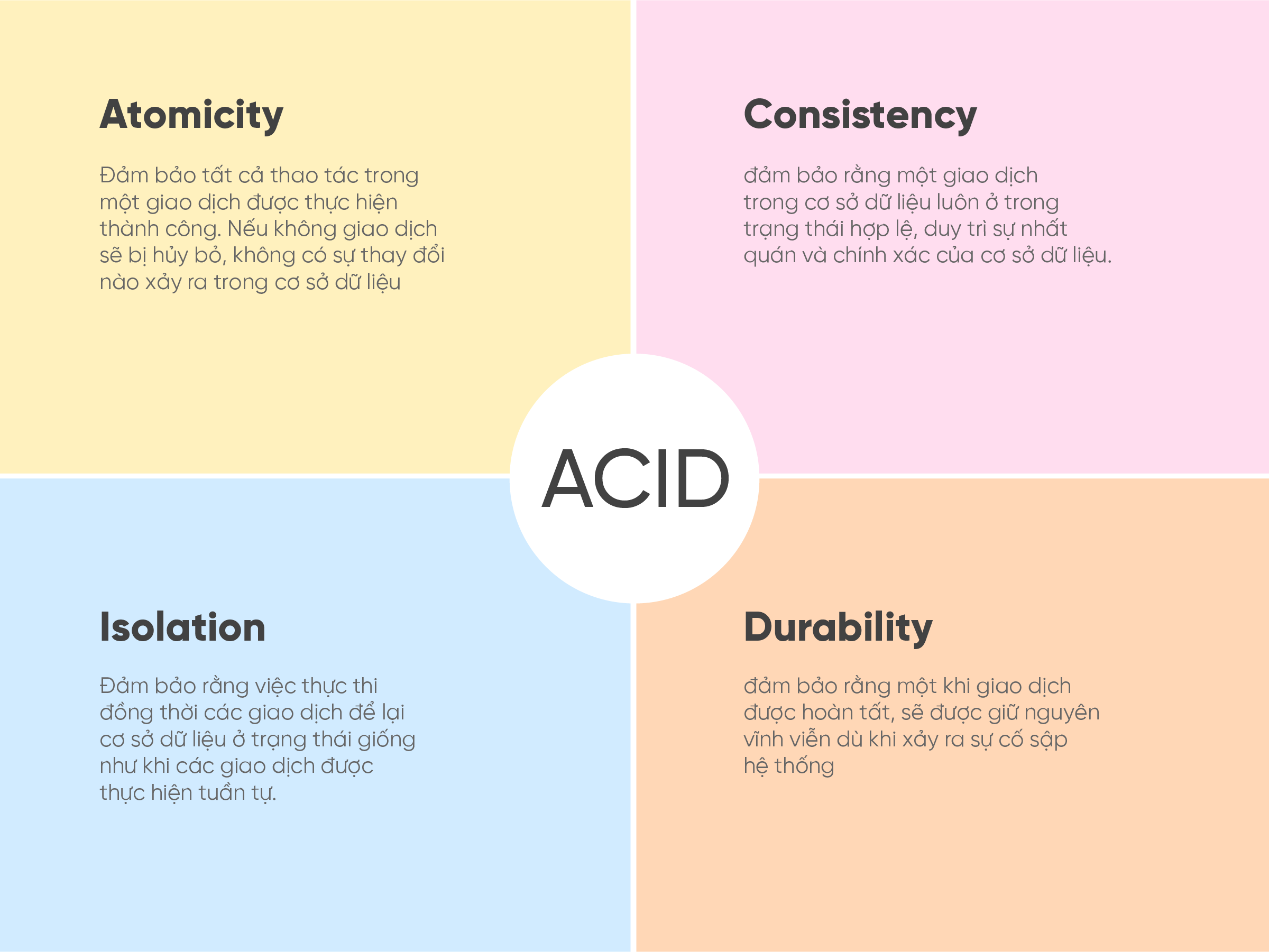 What is ACID? Learn about 4 important properties in databases Picture 1