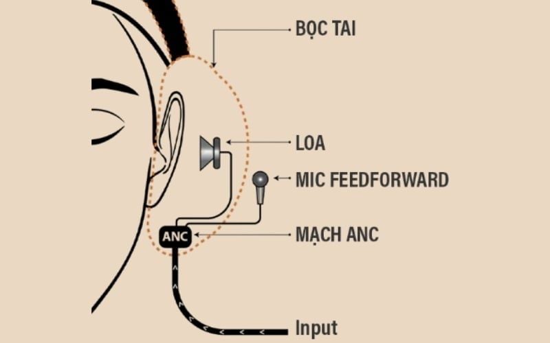 Picture 2 of What is active noise cancellation (ANC) technology? How does it work?