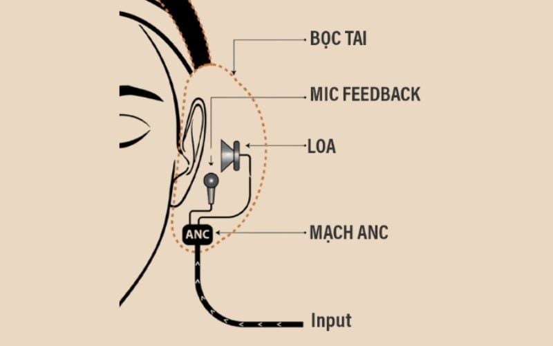 Picture 3 of What is active noise cancellation (ANC) technology? How does it work?