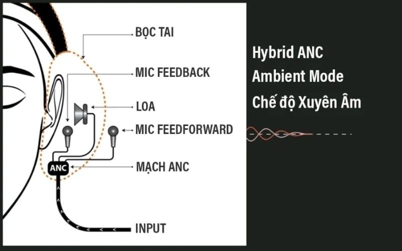 Picture 4 of What is active noise cancellation (ANC) technology? How does it work?
