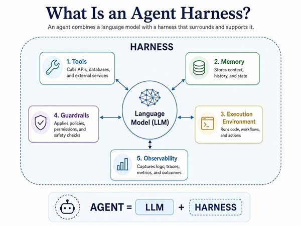 images 1 of What is an Agent Harness? Why do AI agents need a 'framework' to function?
