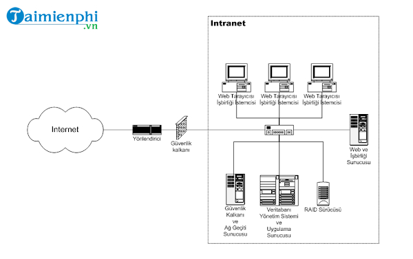 What is an intranet? Is it a social network? Picture 2