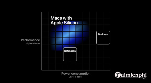 Picture 2 of What is Apple Silicon? Which devices does it support? What are its advantages?