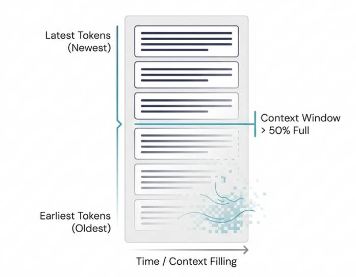 What is Context Rot? How to fix it? Picture 3