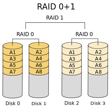 What is RAID? Learn about RAID 0, RAID 1, RAID 5, RAID 6, RAID 10 Picture 4