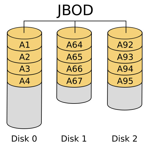What is RAID? Learn about RAID 0, RAID 1, RAID 5, RAID 6, RAID 10 Picture 6