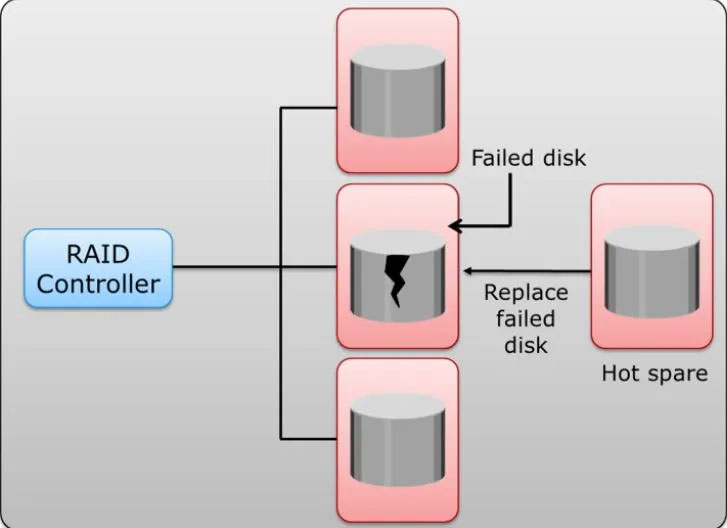 What is RAID? Learn about RAID 0, RAID 1, RAID 5, RAID 6, RAID 10 Picture 8