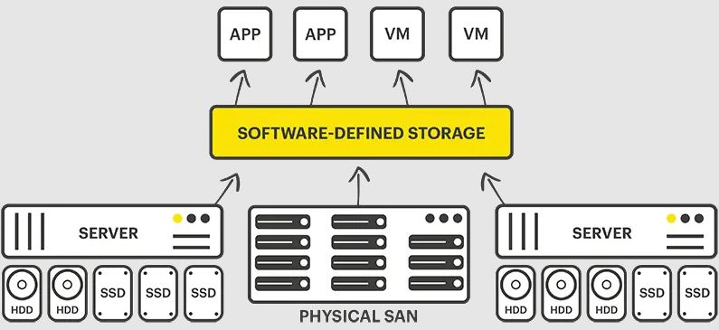 What is SDS? How it works and the benefits of Software-Defined Storage Picture 2