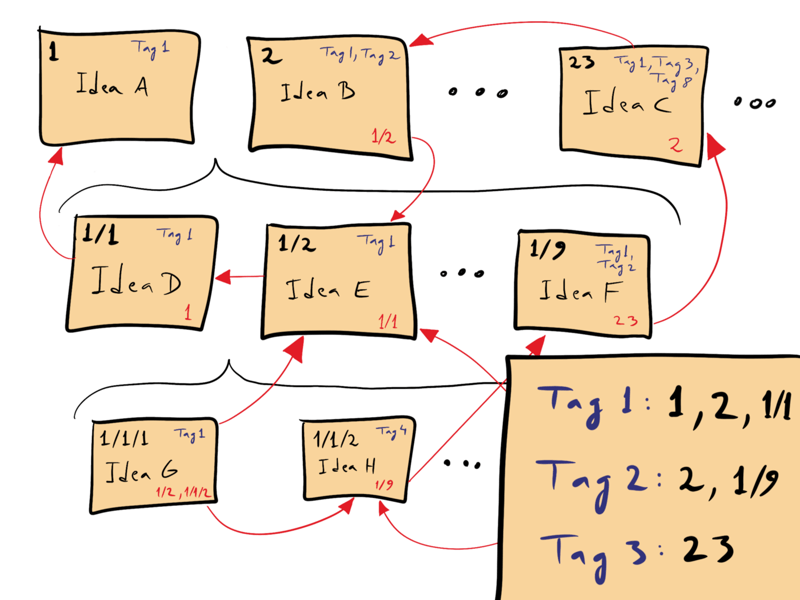 Picture 2 of What is Second Brain AI? Building an effective memory system in the age of AI.