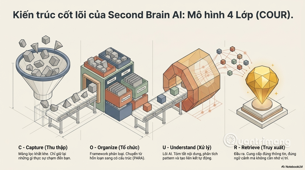 Picture 6 of What is Second Brain AI? Building an effective memory system in the age of AI.