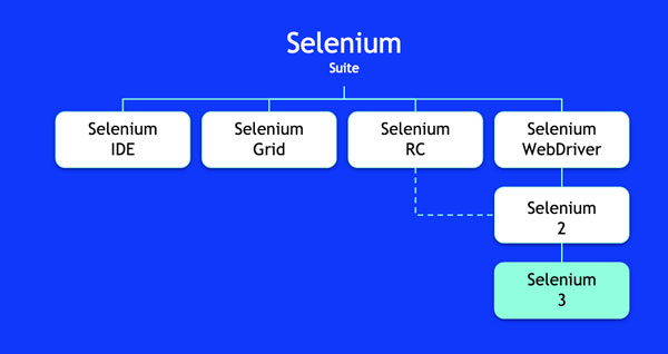 What is Selenium? Overview of information you need to know about Selenium Picture 3
