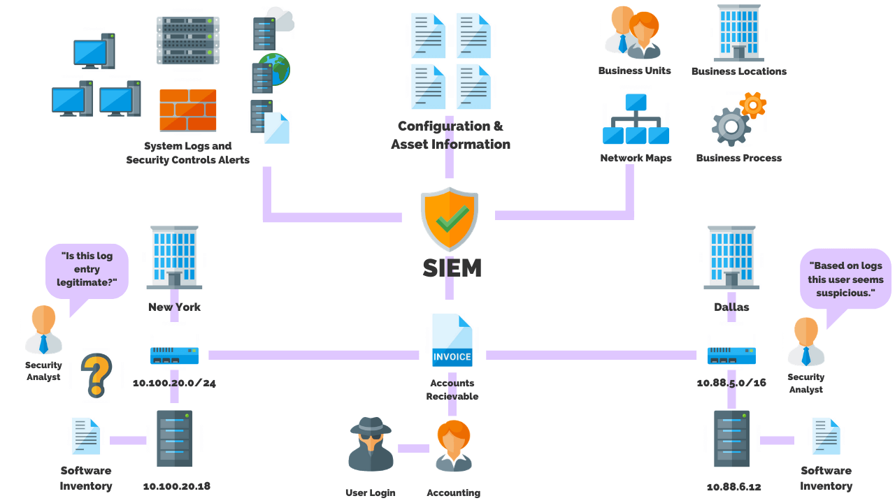 What is SIEM? How it works and why it matters Picture 2