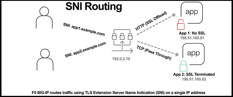 What is SNI? Uses of TLS extension in SNI Picture 3