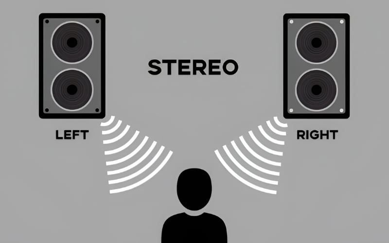 Picture 1 of What is stereo sound? What is the difference between stereo and mono?