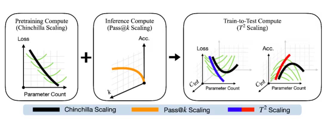 Picture 1 of What is Train-to-Test Scaling? How to optimize AI costs from training to inference.