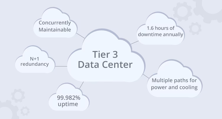 What is Uptime Tier? International Standard Data Assessment Levels Picture 2