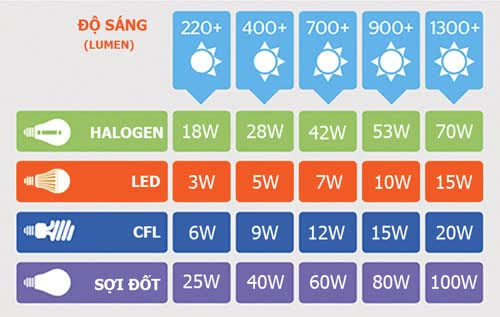 Which type of light bulb is the most economical to use? - TipsMake.com