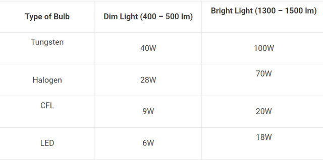 Which type of light bulb is the most economical to use? - TipsMake.com