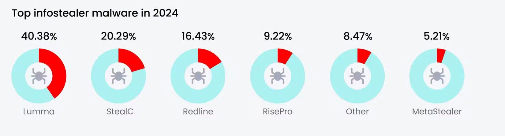 Why is Infostealer malware the biggest new malware concern? Picture 1