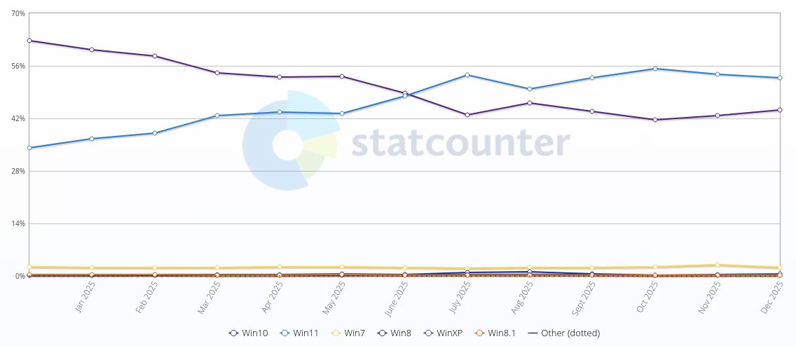 Global Windows market share statistics for November 2025: Windows 10 and Windows 11 continue to give Microsoft headaches Picture 1