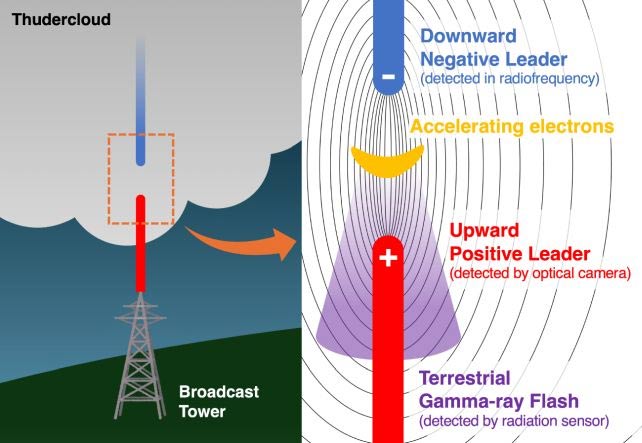 World-leading research reveals how lightning produces gamma rays Picture 3