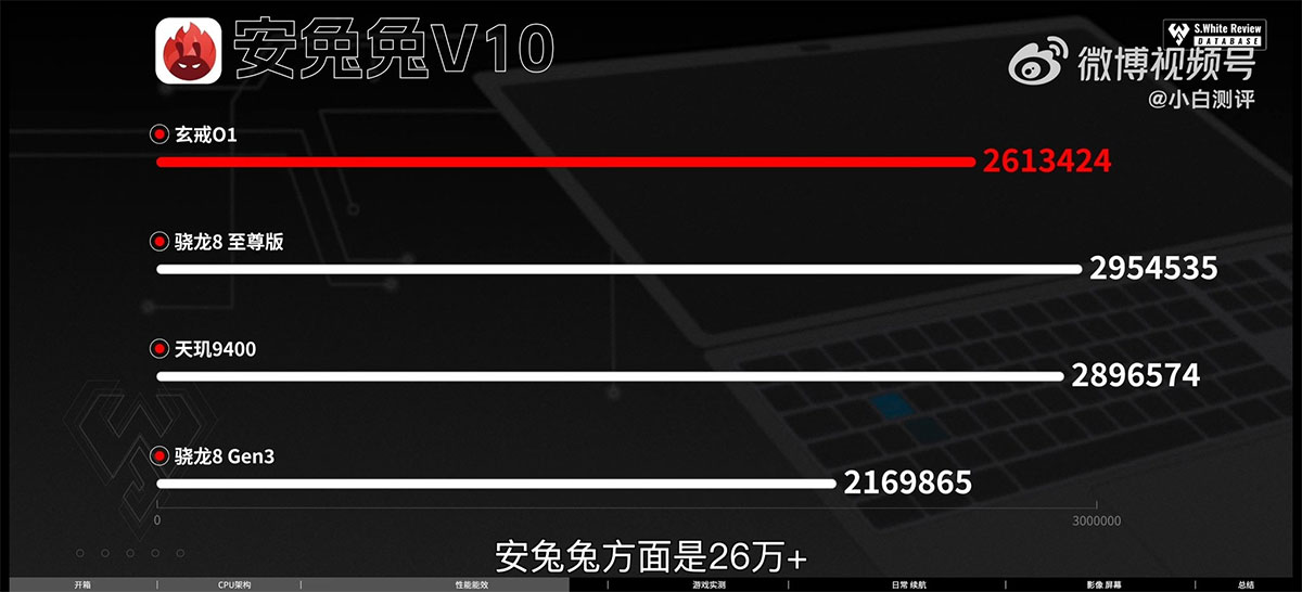 Xiaomi Xring 01 benchmark results on Antutu are disappointing: 13% lower than advertised, losing to both Snapdragon and Dimensity Picture 1