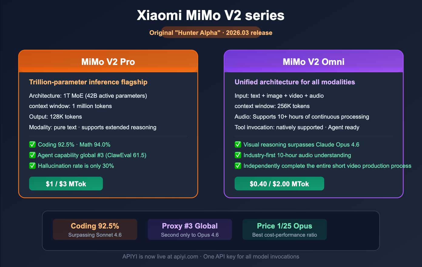 Xiaomi surprises with MiMo-V2-Pro: 1 trillion parameters, performance close to GPT-5.2 but much cheaper. Picture 2