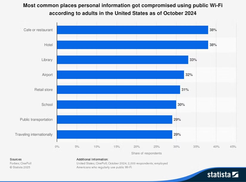 You won't get hacked just by connecting to public Wi-Fi! That's the real risk! Picture 1