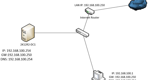 User Permissions on Server - Who Should Have What Permissions?