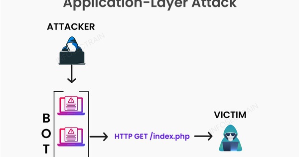 What are Application Layer Attacks? What to do when attacked at the application layer?