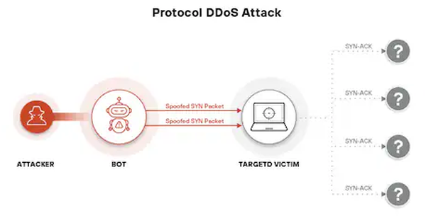 What are Protocol Attacks? How to Detect and Prevent Attacks