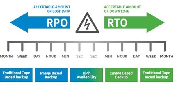 What Are RTO and RPO? How Are They Different?