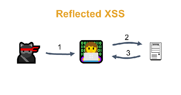 What Is Reflected XSS? How to Know If You Are Attacked by Reflected XSS
