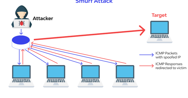 What Is Smurf Attack? How to Prevent Smurf Attack?