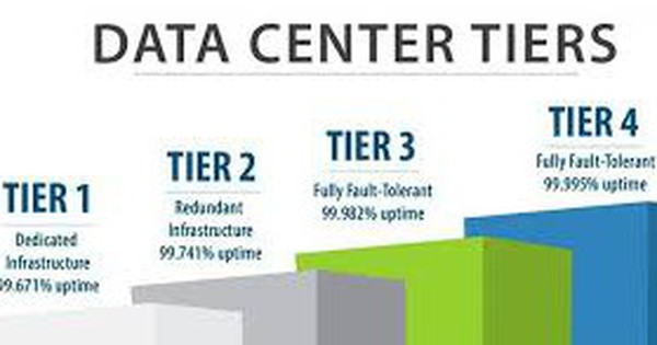 What Is Uptime Tier? International Standard Data Assessment Levels