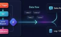 Basic knowledge of n8n: Nodes, triggers, and data flow.