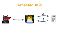 What is Reflected XSS? How to know if you are attacked by Reflected XSS