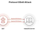 What are Protocol Attacks? How to Detect and Prevent Attacks