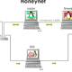 What is Honeynet? Benefits of Honeynet against cyber attacks