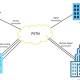 What is PSTN? Comparison between PSTN and VoIP