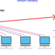 Photo of What is Smurf Attack? How to prevent Smurf Attack?